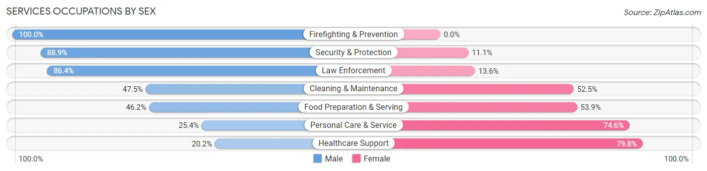 Services Occupations by Sex in Zip Code 43420