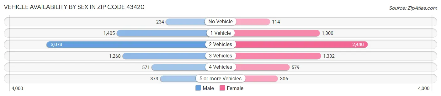 Vehicle Availability by Sex in Zip Code 43420