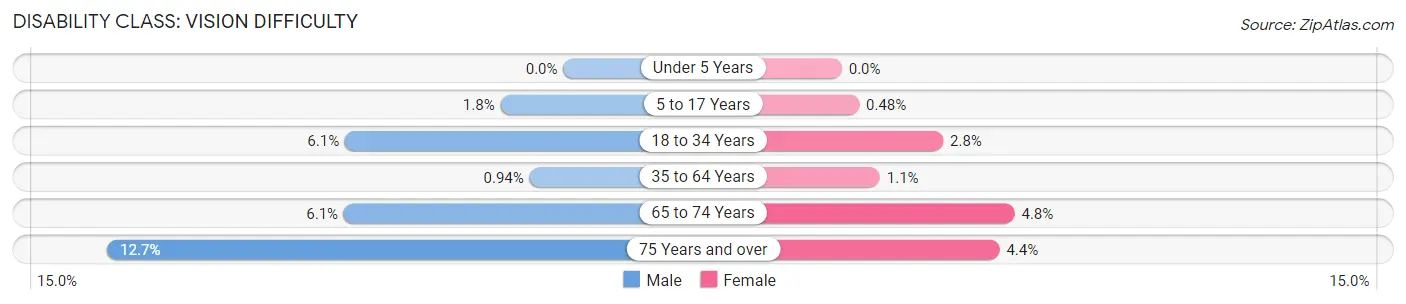 Disability in Zip Code 43420: <span>Vision Difficulty</span>