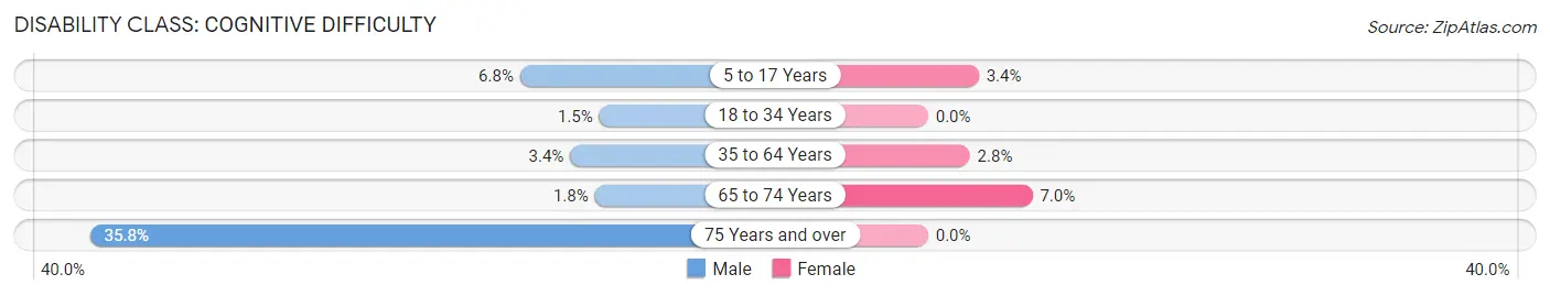 Disability in Zip Code 43430: <span>Cognitive Difficulty</span>