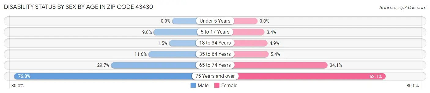 Disability Status by Sex by Age in Zip Code 43430