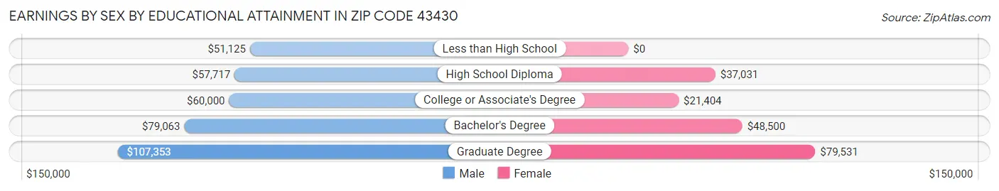 Earnings by Sex by Educational Attainment in Zip Code 43430