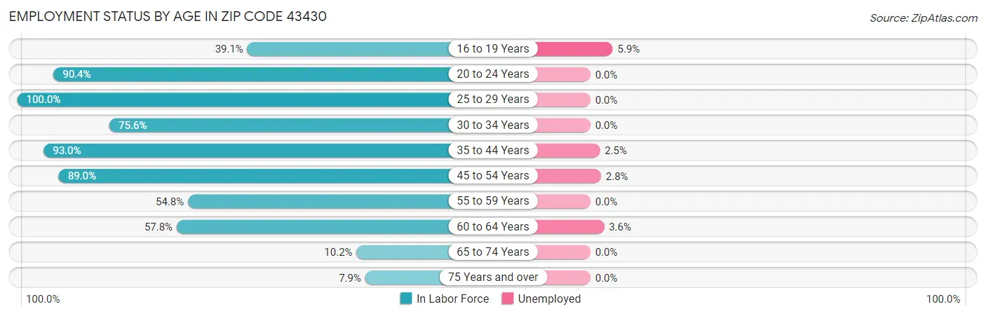 Employment Status by Age in Zip Code 43430