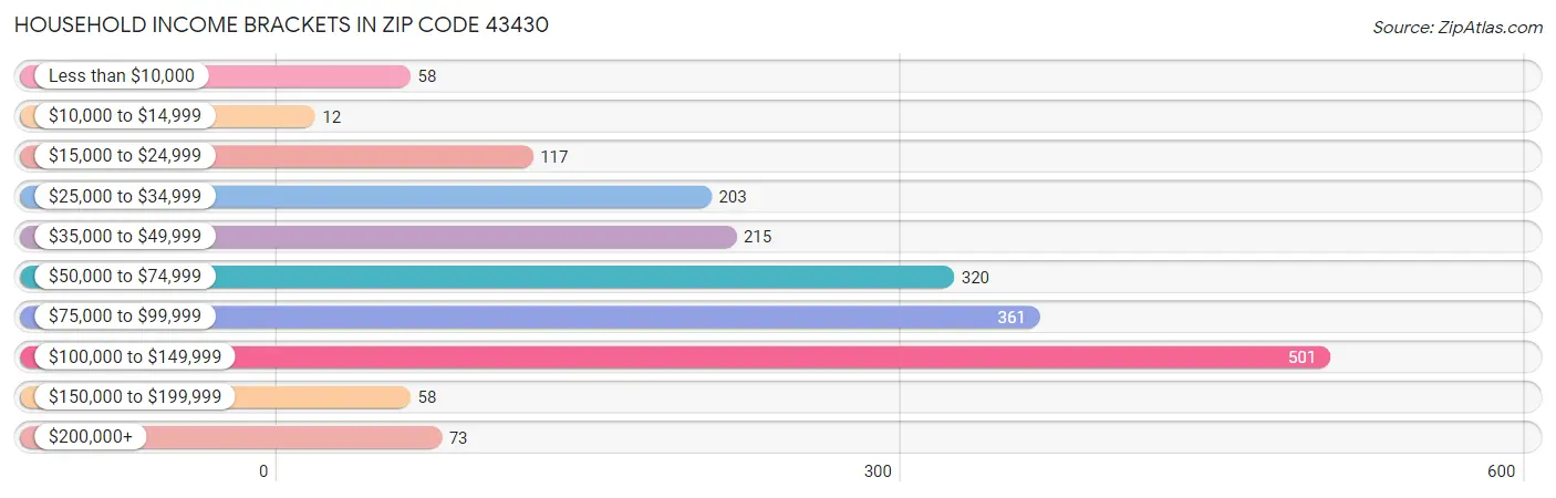 Household Income Brackets in Zip Code 43430