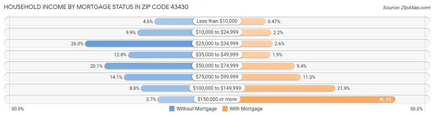Household Income by Mortgage Status in Zip Code 43430