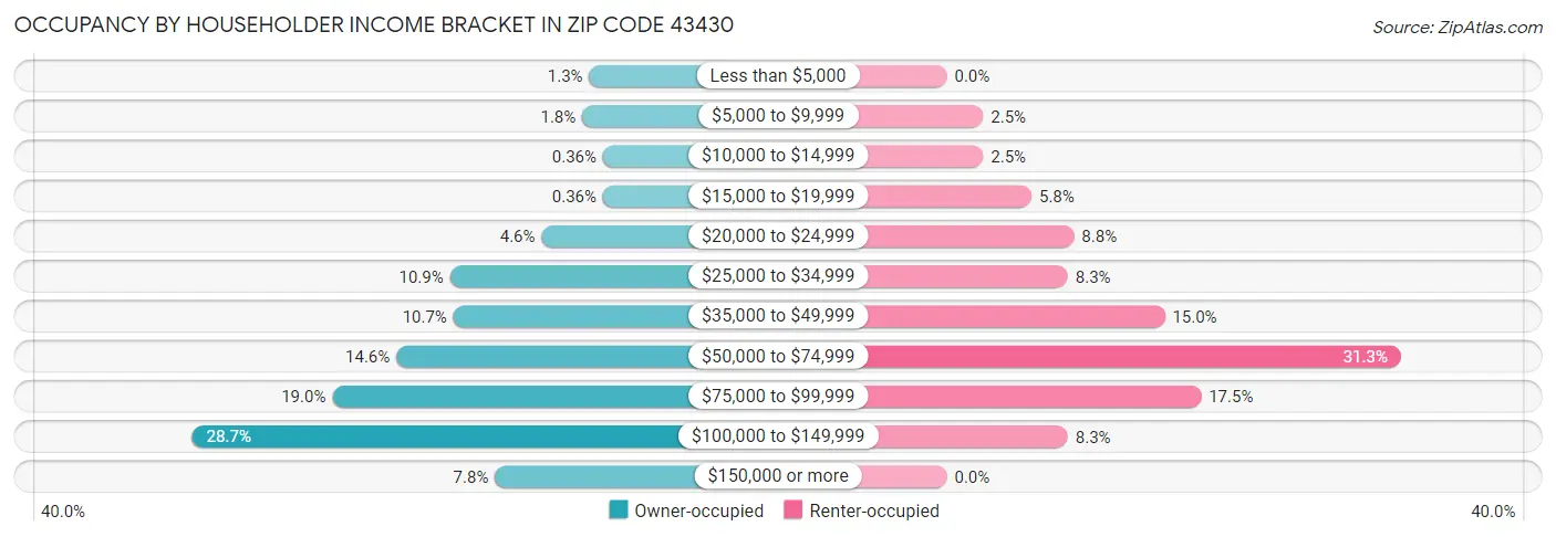 Occupancy by Householder Income Bracket in Zip Code 43430
