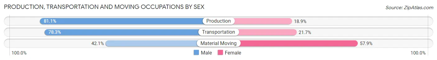 Production, Transportation and Moving Occupations by Sex in Zip Code 43430