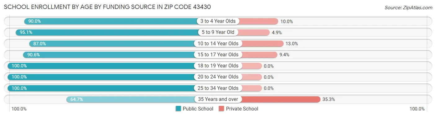 School Enrollment by Age by Funding Source in Zip Code 43430