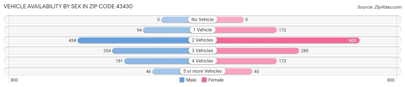 Vehicle Availability by Sex in Zip Code 43430