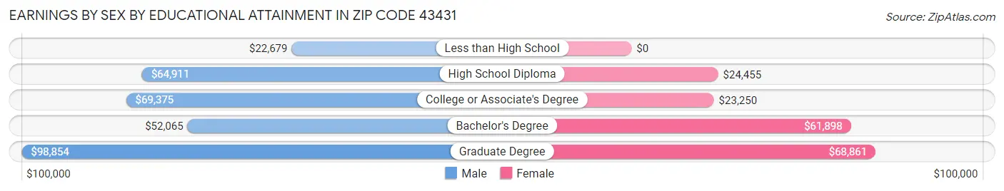 Earnings by Sex by Educational Attainment in Zip Code 43431