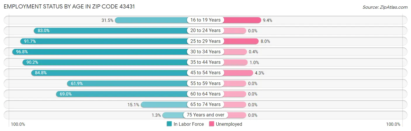 Employment Status by Age in Zip Code 43431