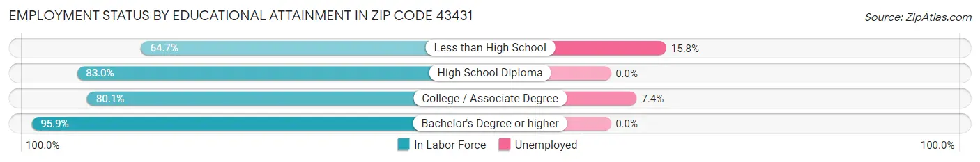 Employment Status by Educational Attainment in Zip Code 43431