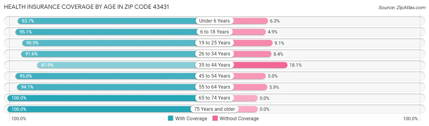 Health Insurance Coverage by Age in Zip Code 43431