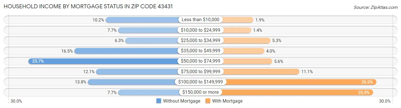 Household Income by Mortgage Status in Zip Code 43431