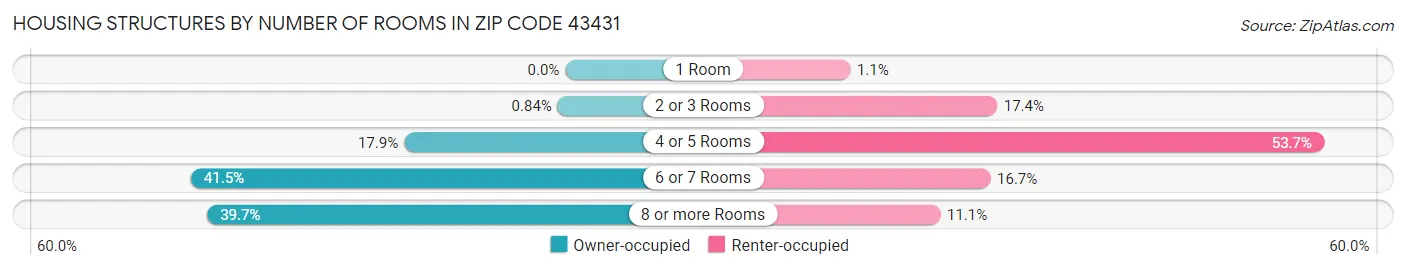 Housing Structures by Number of Rooms in Zip Code 43431