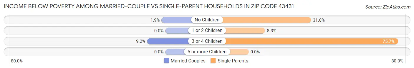 Income Below Poverty Among Married-Couple vs Single-Parent Households in Zip Code 43431