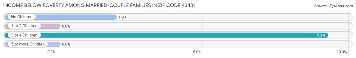 Income Below Poverty Among Married-Couple Families in Zip Code 43431