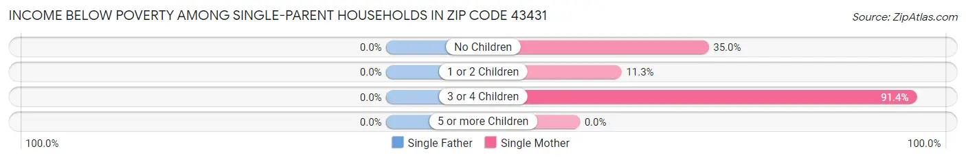 Income Below Poverty Among Single-Parent Households in Zip Code 43431