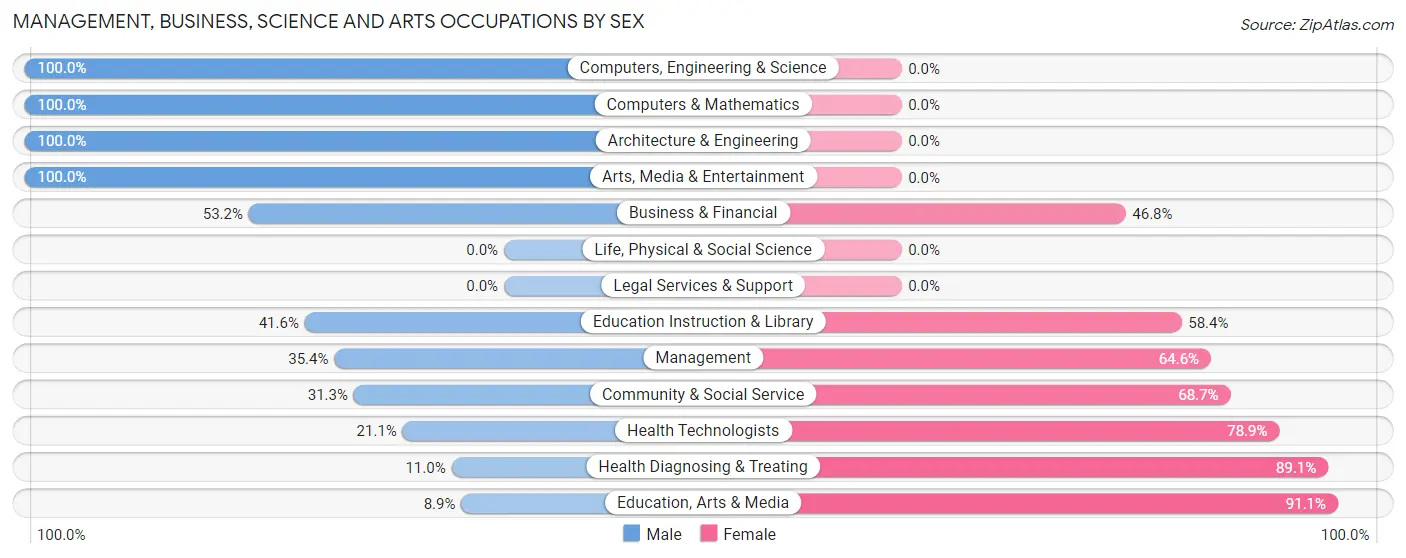 Management, Business, Science and Arts Occupations by Sex in Zip Code 43431