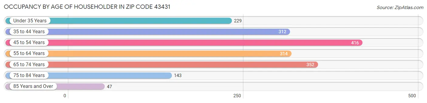 Occupancy by Age of Householder in Zip Code 43431