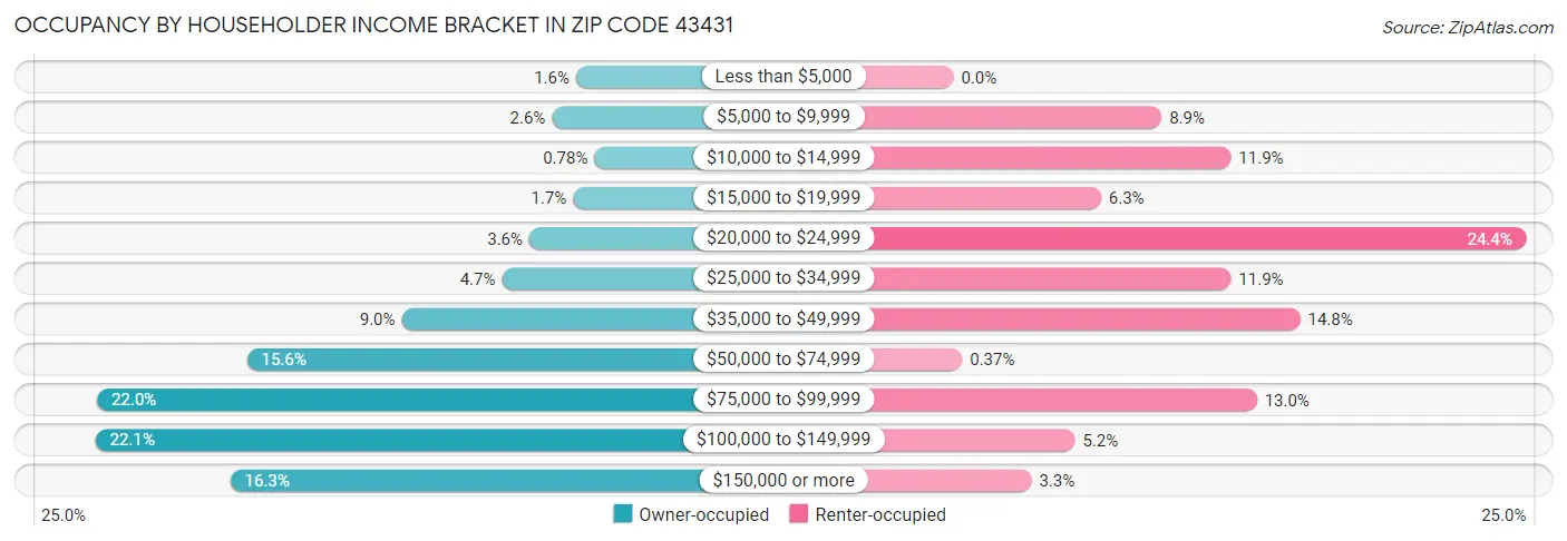 Occupancy by Householder Income Bracket in Zip Code 43431