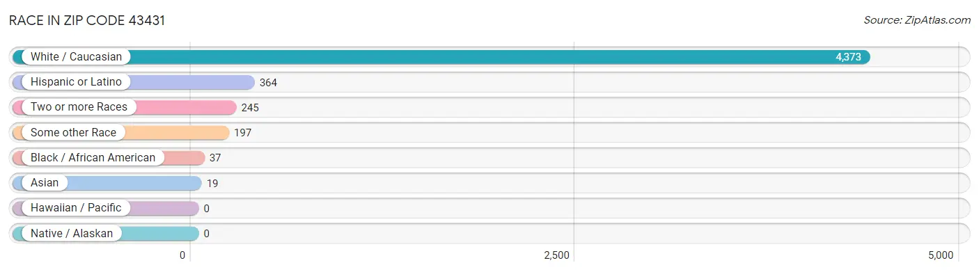 Race in Zip Code 43431
