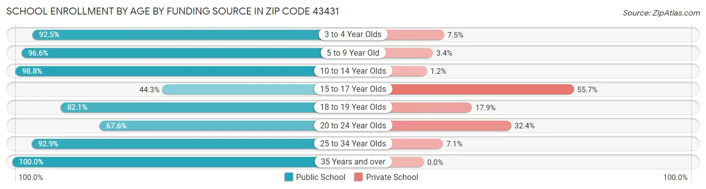 School Enrollment by Age by Funding Source in Zip Code 43431