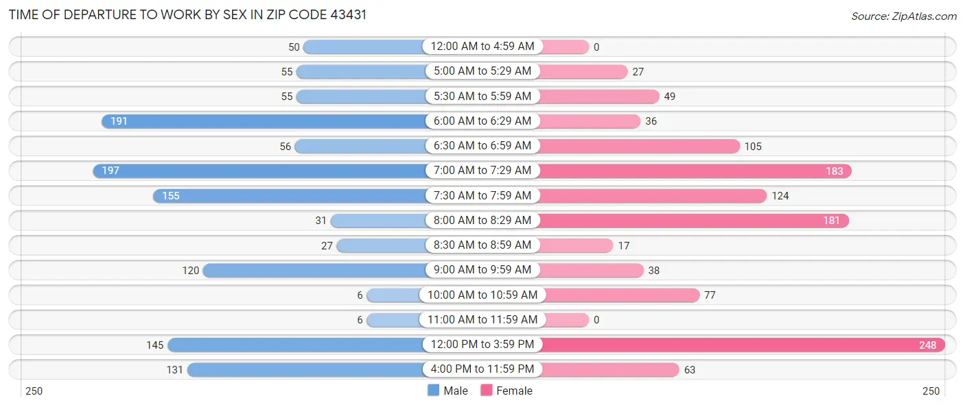 Time of Departure to Work by Sex in Zip Code 43431