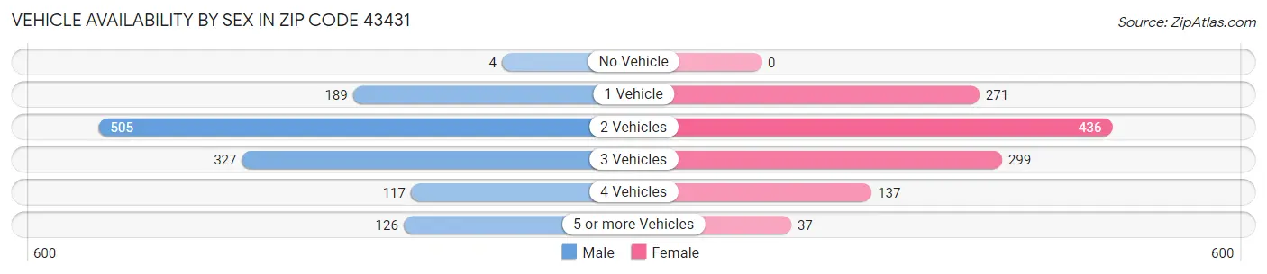 Vehicle Availability by Sex in Zip Code 43431