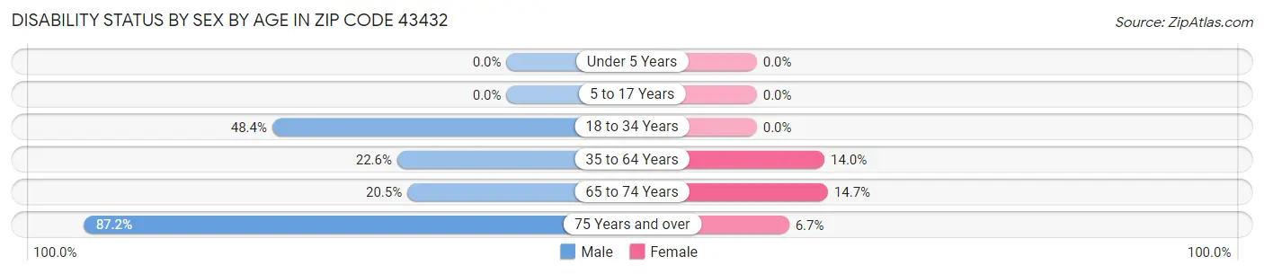 Disability Status by Sex by Age in Zip Code 43432