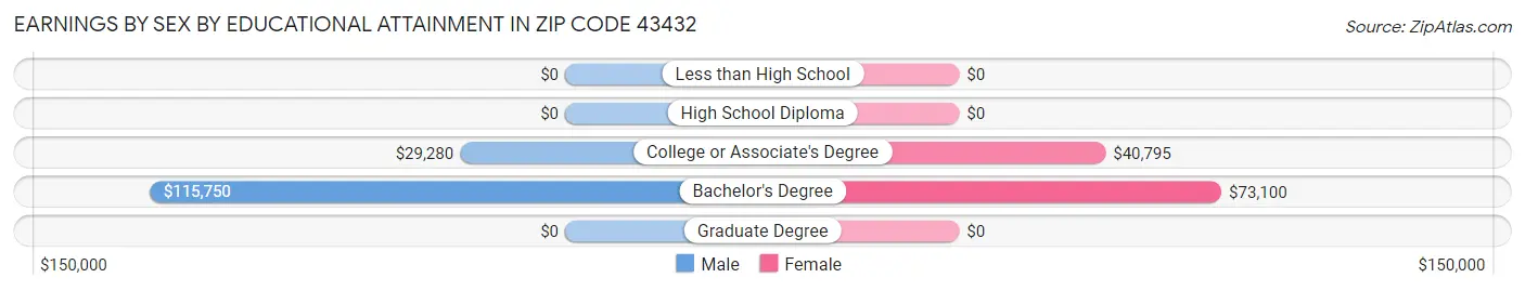 Earnings by Sex by Educational Attainment in Zip Code 43432