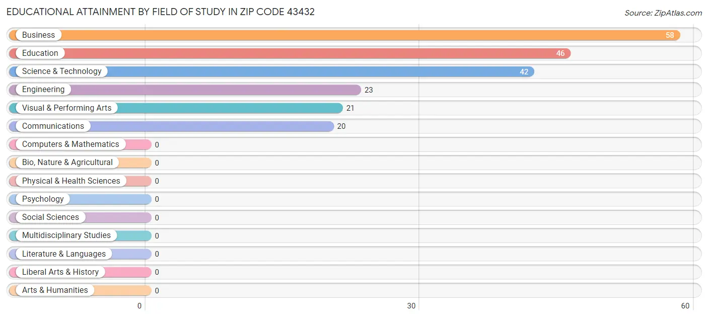 Educational Attainment by Field of Study in Zip Code 43432