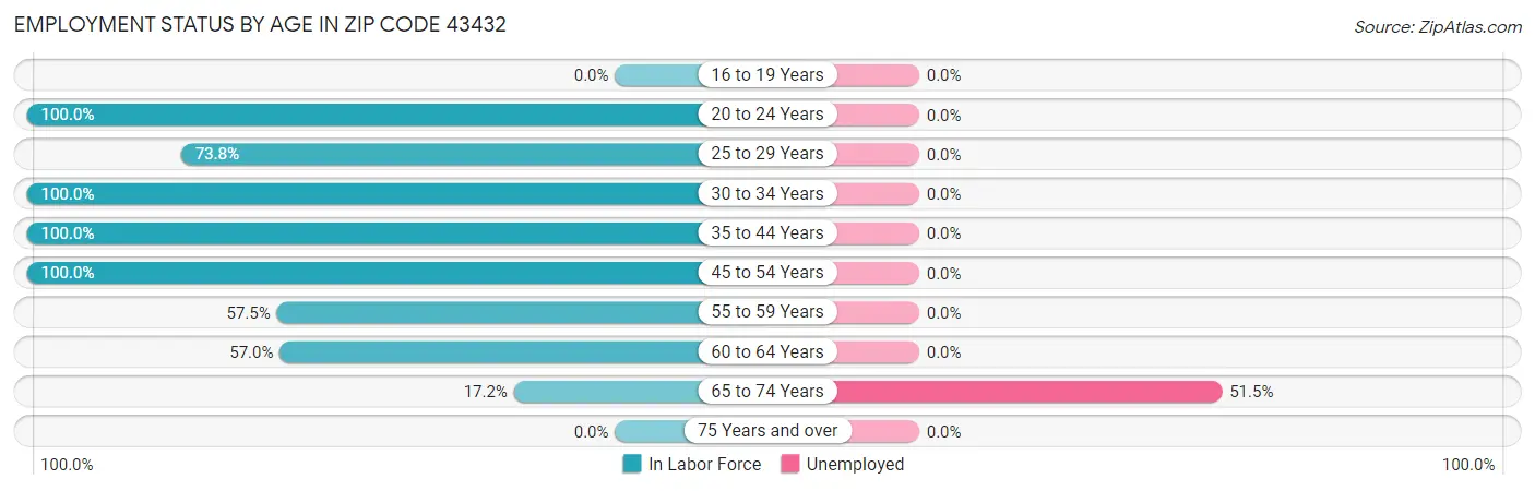 Employment Status by Age in Zip Code 43432