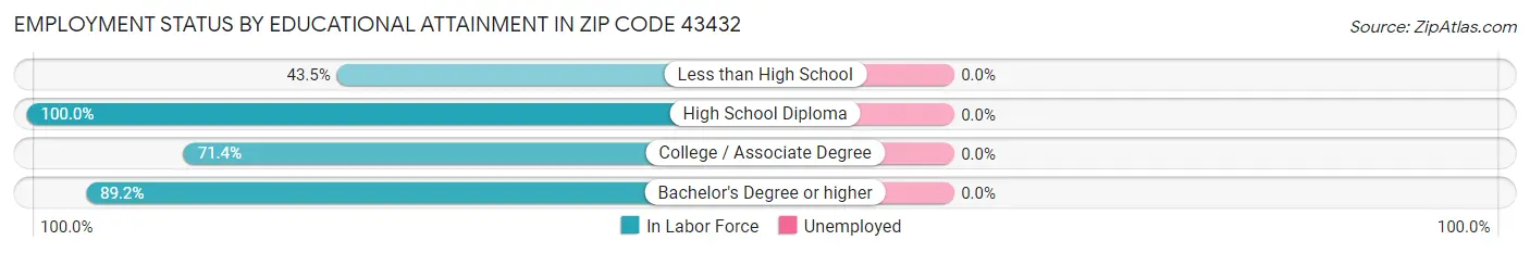 Employment Status by Educational Attainment in Zip Code 43432