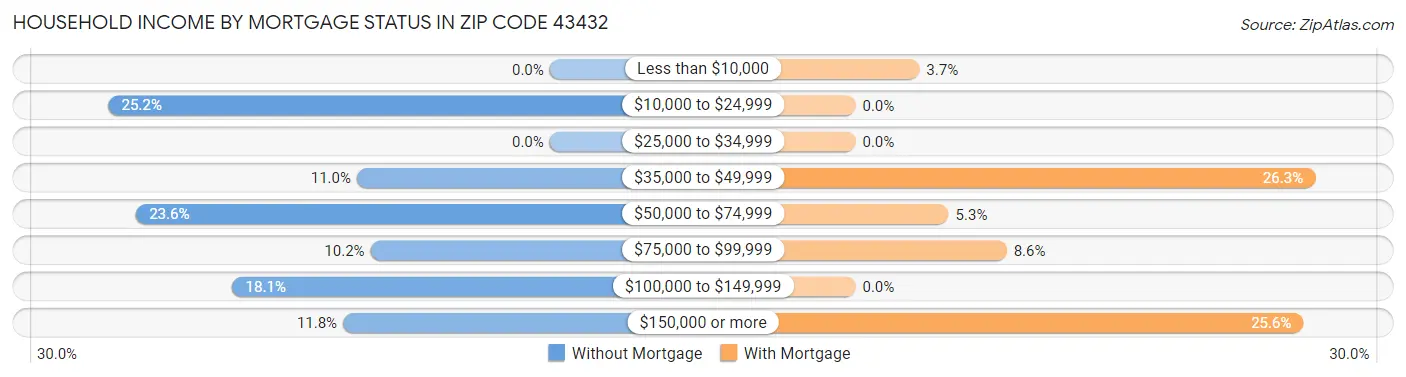Household Income by Mortgage Status in Zip Code 43432