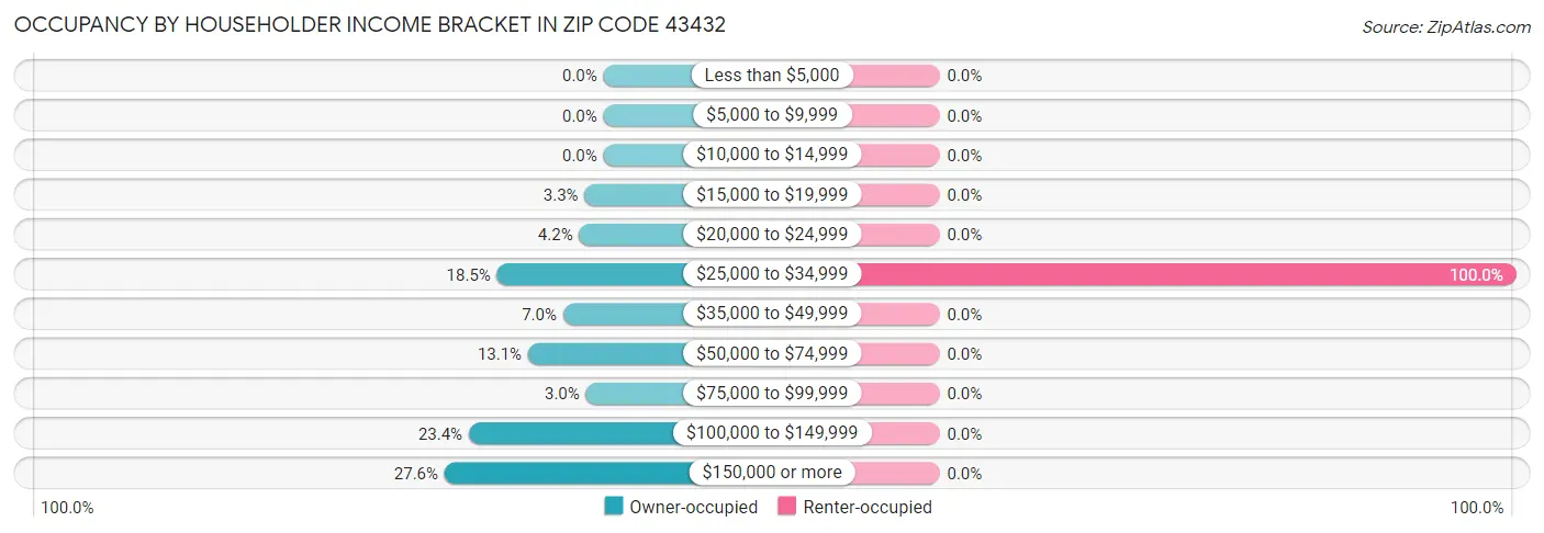 Occupancy by Householder Income Bracket in Zip Code 43432