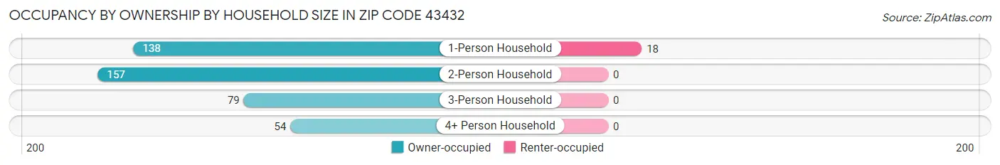 Occupancy by Ownership by Household Size in Zip Code 43432