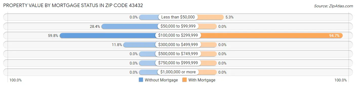 Property Value by Mortgage Status in Zip Code 43432