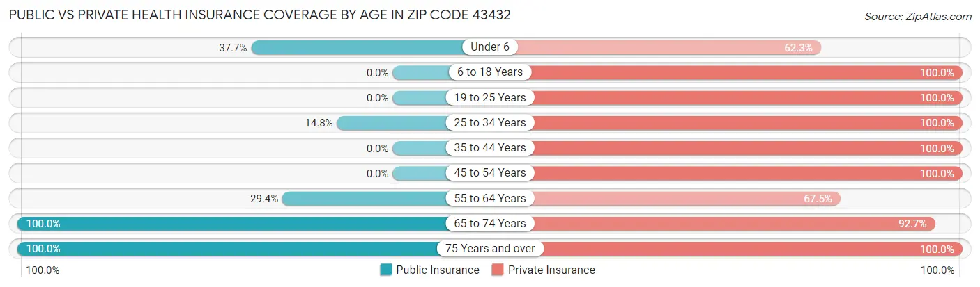Public vs Private Health Insurance Coverage by Age in Zip Code 43432