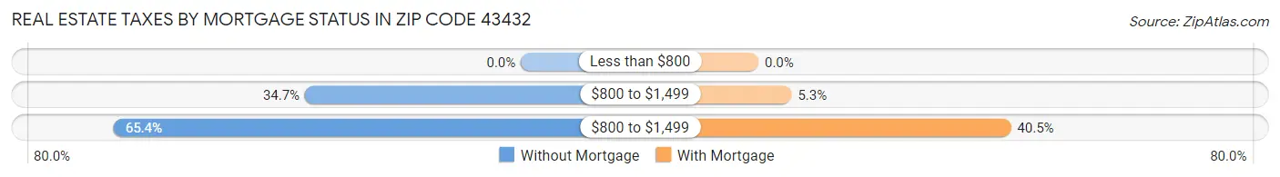 Real Estate Taxes by Mortgage Status in Zip Code 43432