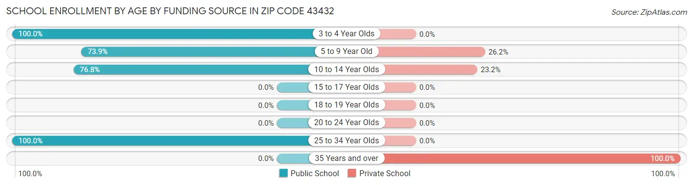 School Enrollment by Age by Funding Source in Zip Code 43432