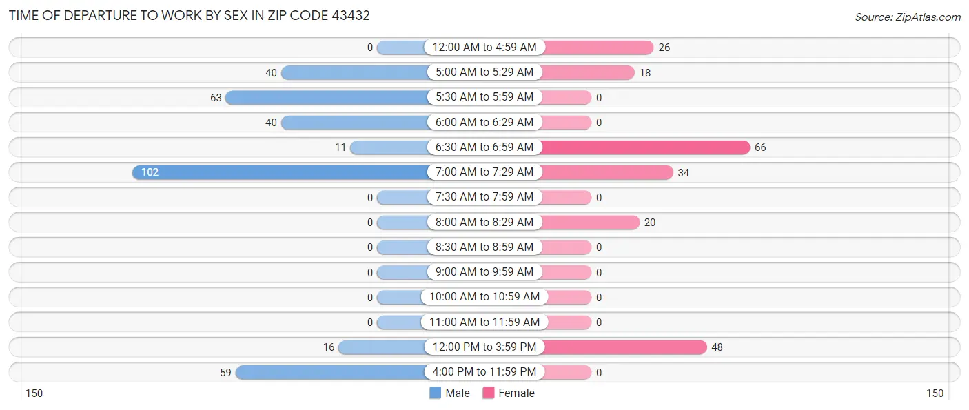 Time of Departure to Work by Sex in Zip Code 43432