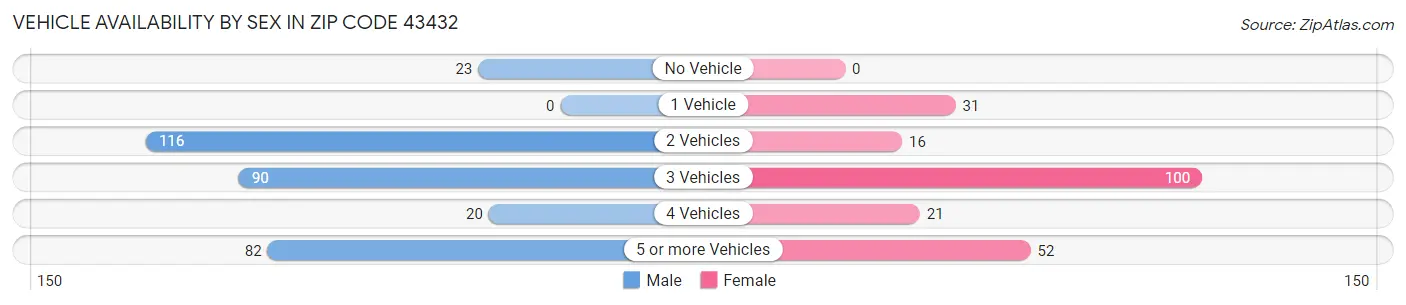 Vehicle Availability by Sex in Zip Code 43432