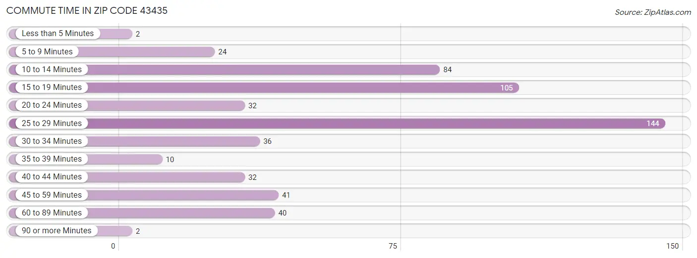 Commute Time in Zip Code 43435