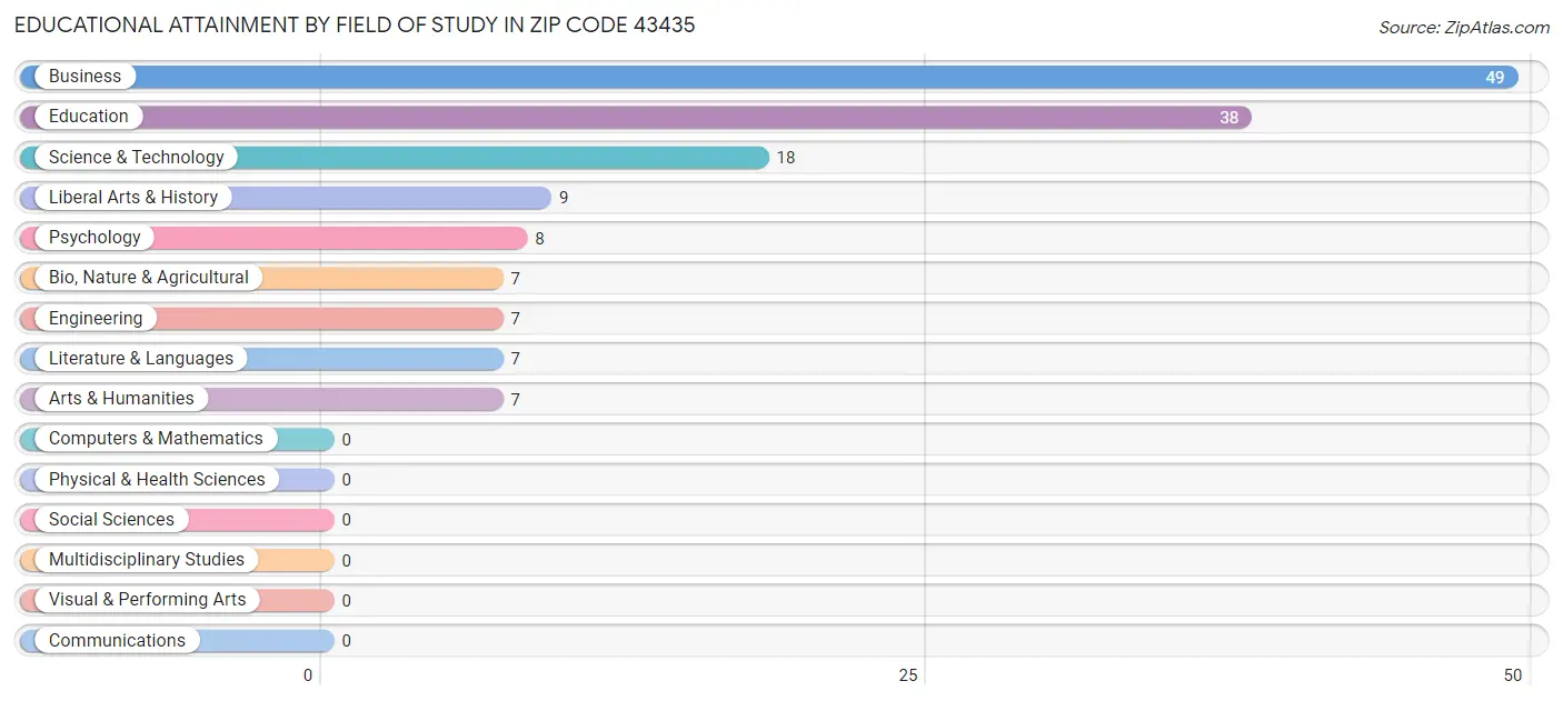 Educational Attainment by Field of Study in Zip Code 43435