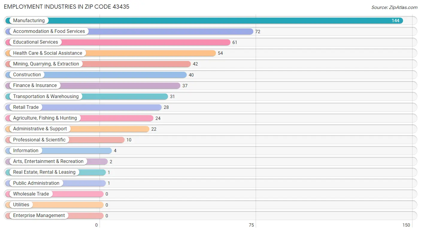 Employment Industries in Zip Code 43435