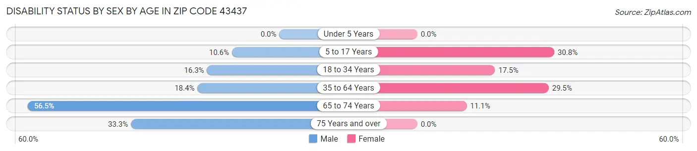 Disability Status by Sex by Age in Zip Code 43437