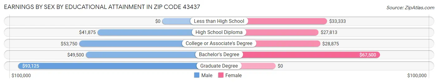 Earnings by Sex by Educational Attainment in Zip Code 43437