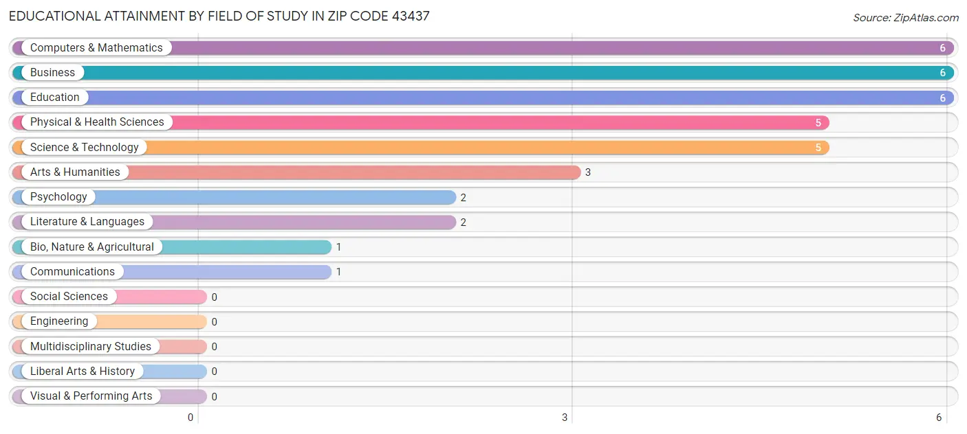 Educational Attainment by Field of Study in Zip Code 43437