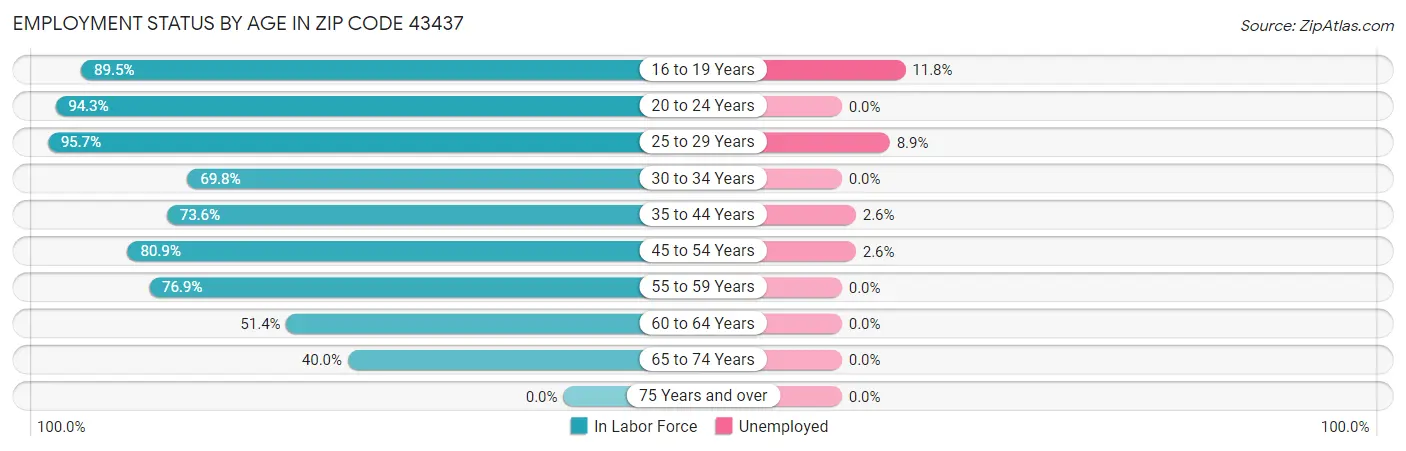 Employment Status by Age in Zip Code 43437